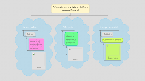 Mind Map: Diferencia entre un Mapa de Bits e Imagen Vectorial