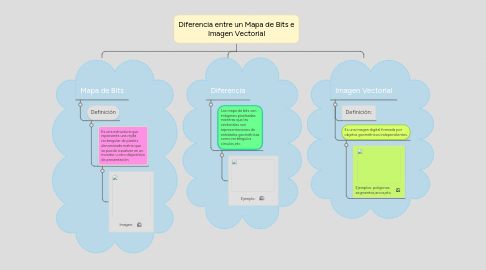 Mind Map: Diferencia entre un Mapa de Bits e Imagen Vectorial