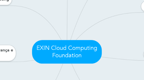 Mind Map: EXIN Cloud Computing Foundation