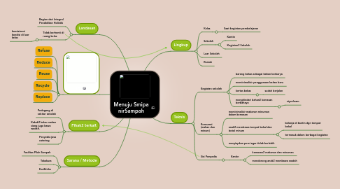 Mind Map: Menuju Smipa nirSampah