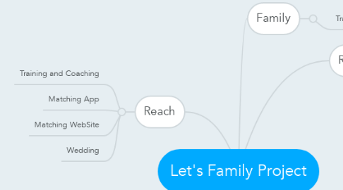 Mind Map: Let's Family Project