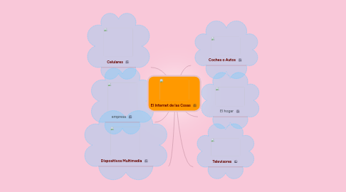 Mind Map: El Internet de las Cosas