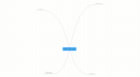 Mind Map: Chapter 6: Key Concepts