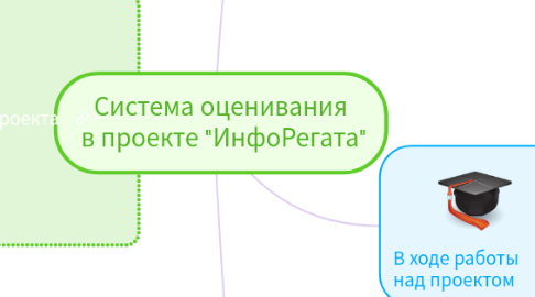 Mind Map: Система оценивания в проекте "ИнфоРегата"