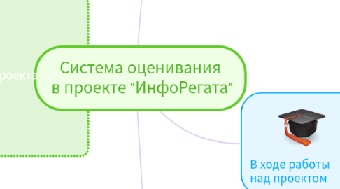 Mind Map: Система оценивания  в проекте "ИнфоРегата"