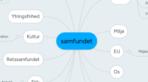 Mind Map: samfundet