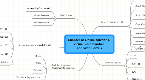 Mind Map: Chapter 6: Online Auctions,  Virtual Communities  and Web Portals