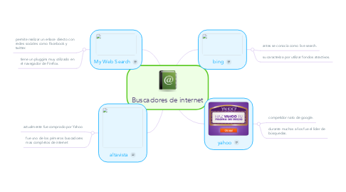 Mind Map: Buscadores de internet