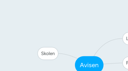 Mind Map: Avisen