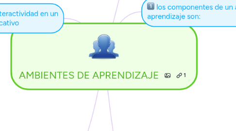 Mind Map: AMBIENTES DE APRENDIZAJE