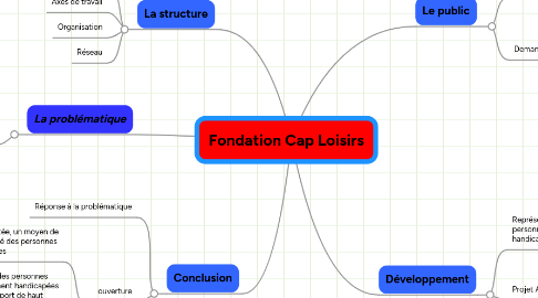 Mind Map: Fondation Cap Loisirs