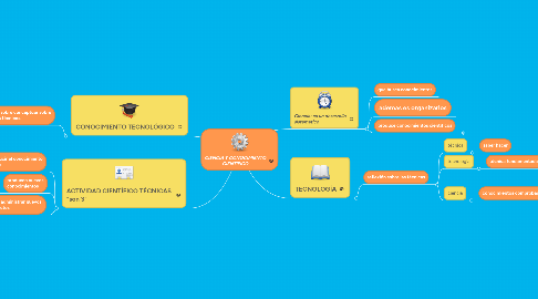 Mind Map: CIENCIA Y CONOCIMIENTO CIENTÍFICO