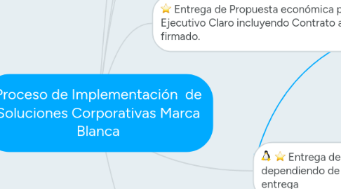 Mind Map: Proceso de Implementación de Soluciones Corporativas Marca Blanca