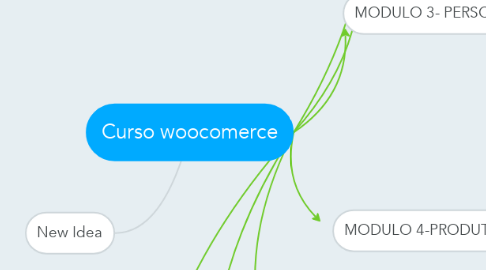 Mind Map: Curso woocomerce