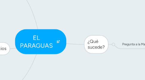 Mind Map: EL PARAGUAS