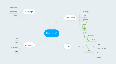 Mind Map: Humo