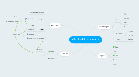 Mind Map: Más allá del paraguas