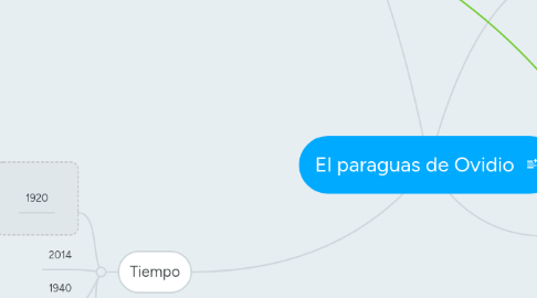 Mind Map: El paraguas de Ovidio