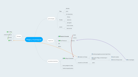 Mind Map: Maga y el paraguas