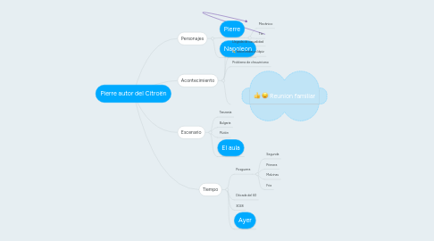 Mind Map: Pierre autor del Citroën