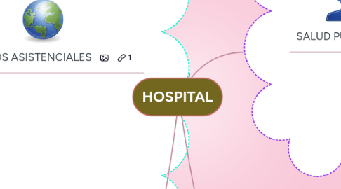 Mind Map: HOSPITAL