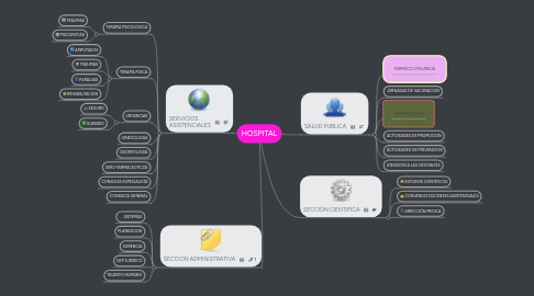 Mind Map: HOSPITAL