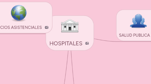 Mind Map: HOSPITALES