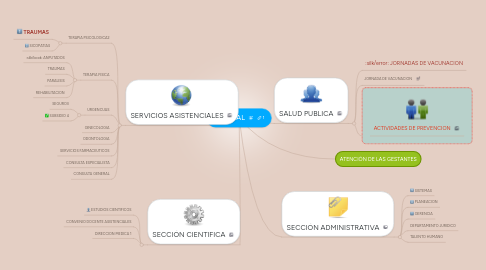 Mind Map: HOSPITAL