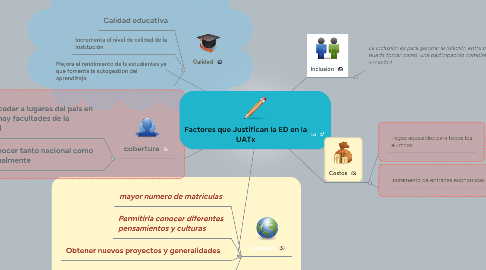 Mind Map: Factores que Justifican la ED en la UATx