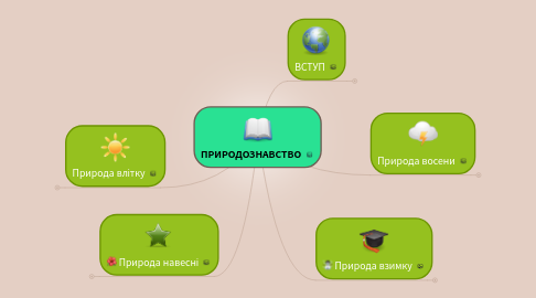 Mind Map: ПРИРОДОЗНАВСТВО