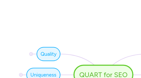 Mind Map: QUART for SEO