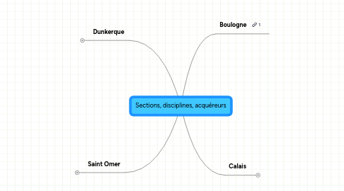 Mind Map: Sections, disciplines, acquéreurs