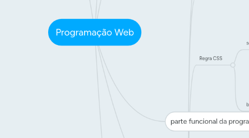 Mind Map: Programação Web