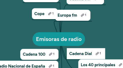 Mind Map: Emisoras de radio