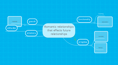 Mind Map: Romantic relationships that effects future relationships