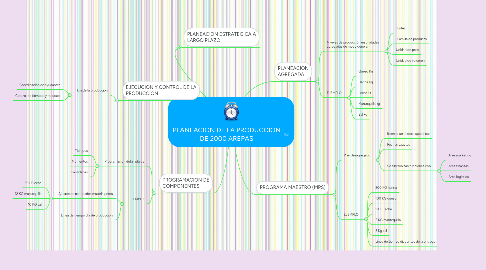 Mind Map: PLANEACION DE LA PRODUCCION DE 2000 AREPAS