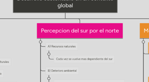 Mind Map: Desarrollo sustentable en un contexto global