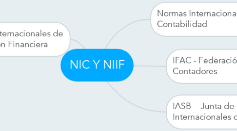 Mind Map: NIC Y NIIF