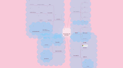 Mind Map: RECURSOS EN INTERNET