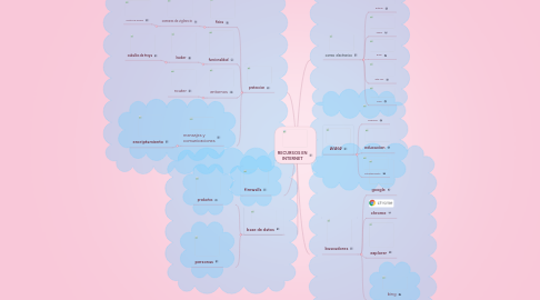 Mind Map: RECURSOS EN INTERNET