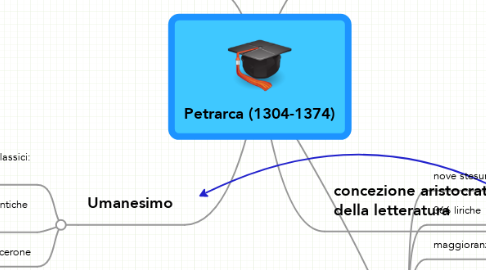 Mind Map: Petrarca (1304-1374)
