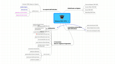 Mind Map: Petrarca (1304-1374)