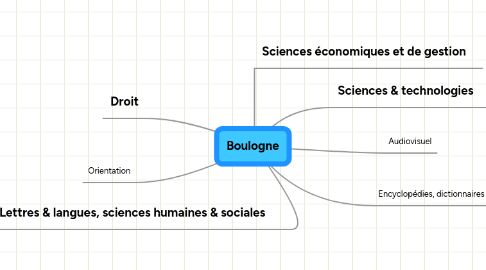 Mind Map: Boulogne