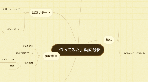 Mind Map: 「作ってみた」動画分析