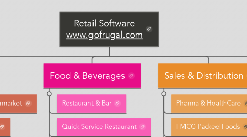 Mind Map: Retail Software www.gofrugal.com