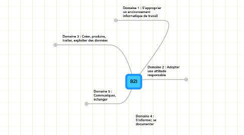 Mind Map: ﻿B2I