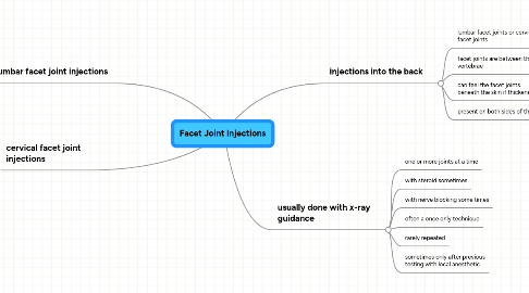 Mind Map: Facet Joint Injections