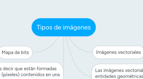 Mind Map: Tipos de imágenes