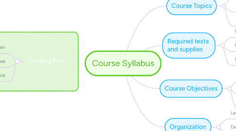 Mind Map: Course Syllabus