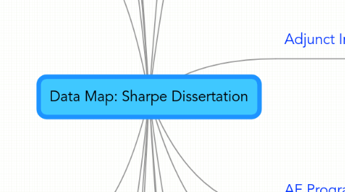 Mind Map: Data Map: Sharpe Dissertation